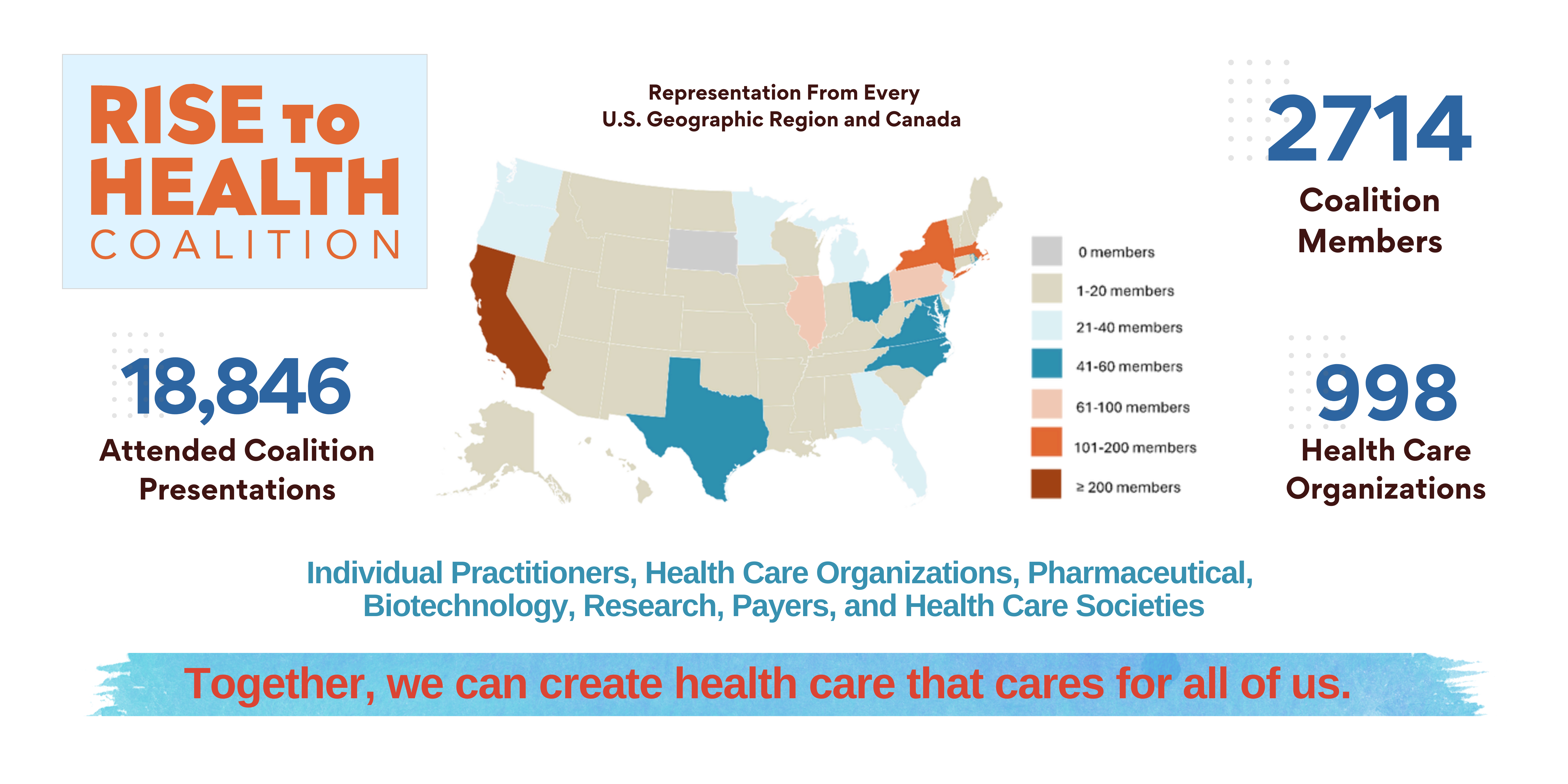Rise to Health Coalition. Representation From Every U.S. Geographic Region and Canada. 2714 Coalition Members. 18,846 Attended Coalition Presentations. 998 Health Care Organizations. Individual Practitioners, Health Care Organizations, Pharmaceutical, Biotechnology, Research, Payers, and Health Care Societies. Together, we can create health care that cares for all of us.